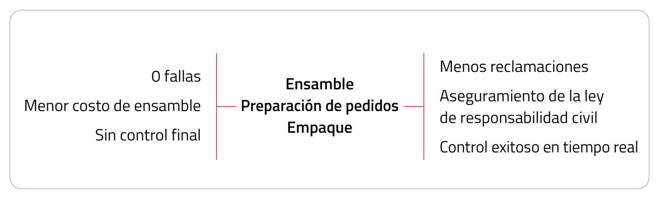 Ensamble Preparación de pedidos Empaque