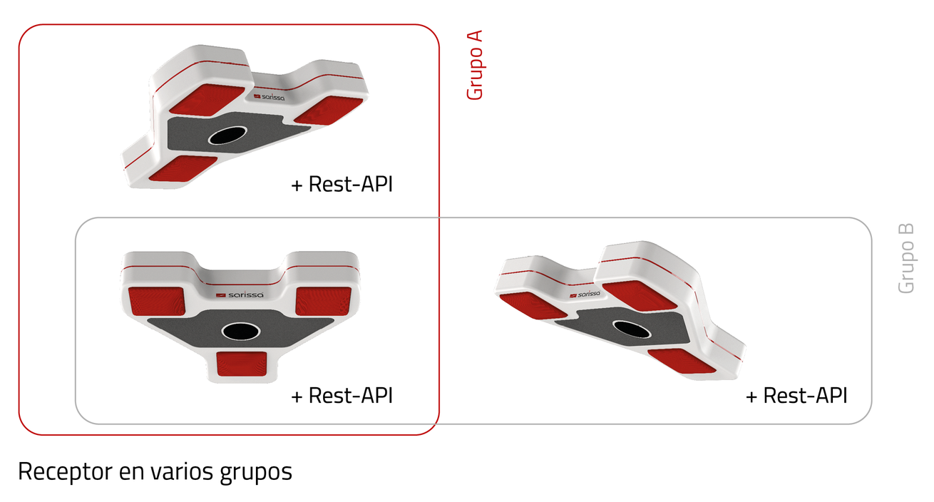 Receptor grupos